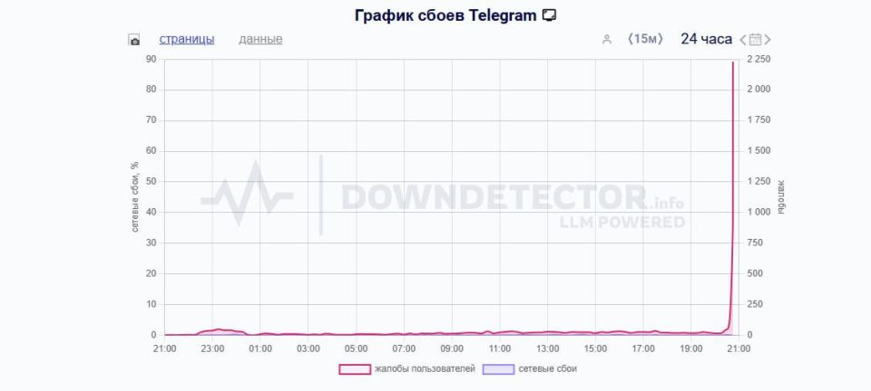  Telegram      ,     Downdetector
