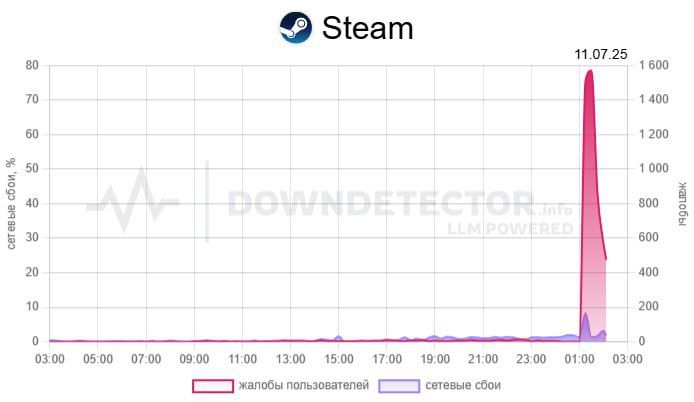         Steam