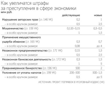 Штрафы за экономические преступления: что изменится в 2025 году