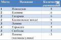 Стало известно, на каких улицах в Рязани чаще всего отключали свет в июне